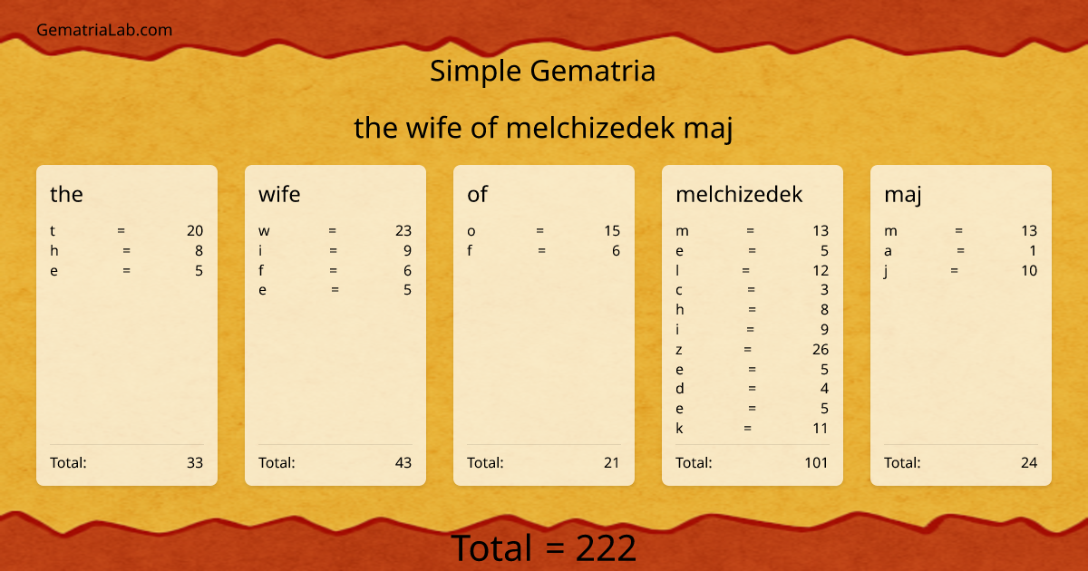the wife of melchizedek maj in simple Gematria